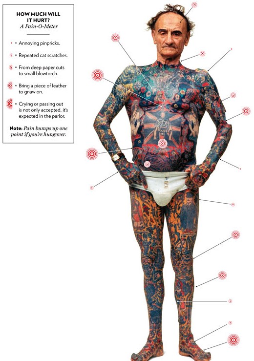 This chart shows that pain caused by having a tattoo in specific parts of 